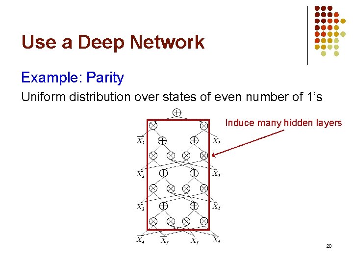 Use a Deep Network Example: Parity Uniform distribution over states of even number of