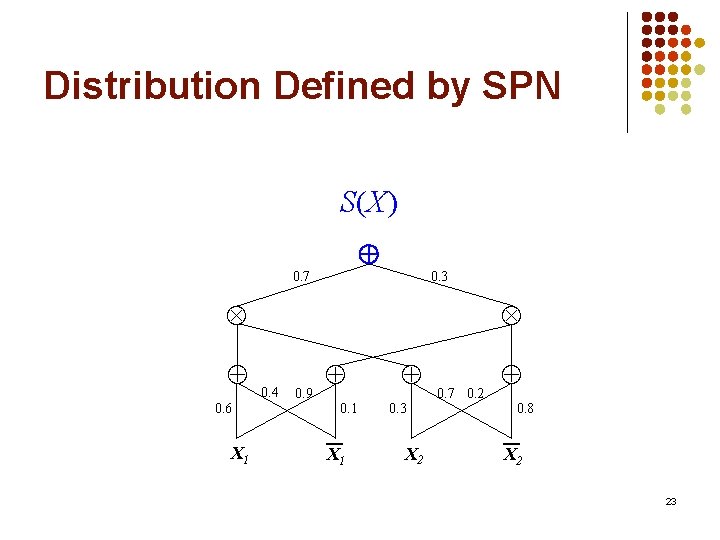 Distribution Defined by SPN P(X) S(X) 0. 7 0. 3 0. 6 X 1