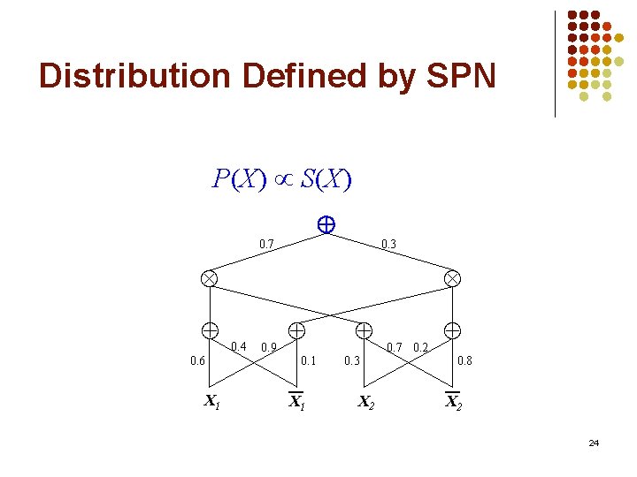 Distribution Defined by SPN P(X) S(X) 0. 7 0. 3 0. 6 X 1