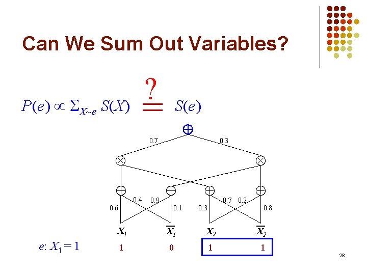 Can We Sum Out Variables? ? = P(e) X e S(X) S(e) 0. 7