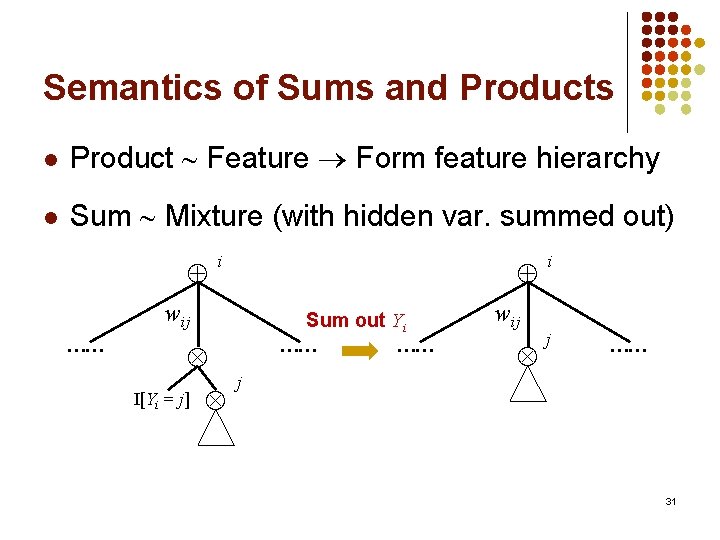 Semantics of Sums and Products l Product Feature Form feature hierarchy l Sum Mixture