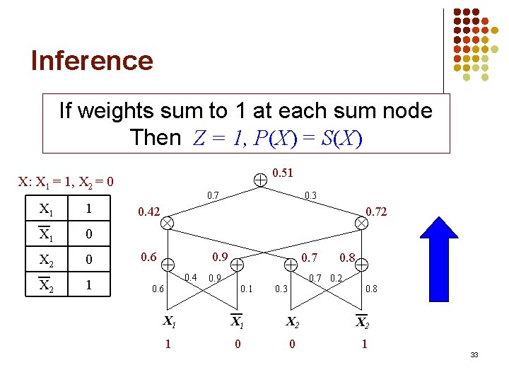 Inference If weights sum to 1 at each sum node Then Z = 1,