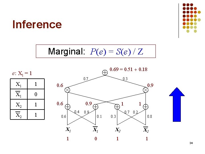 Inference Marginal: P(e) = S(e) / Z e: X 1 = 1 X 1