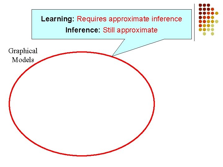 Learning: Requires approximate inference Inference: Still approximate Graphical Models 