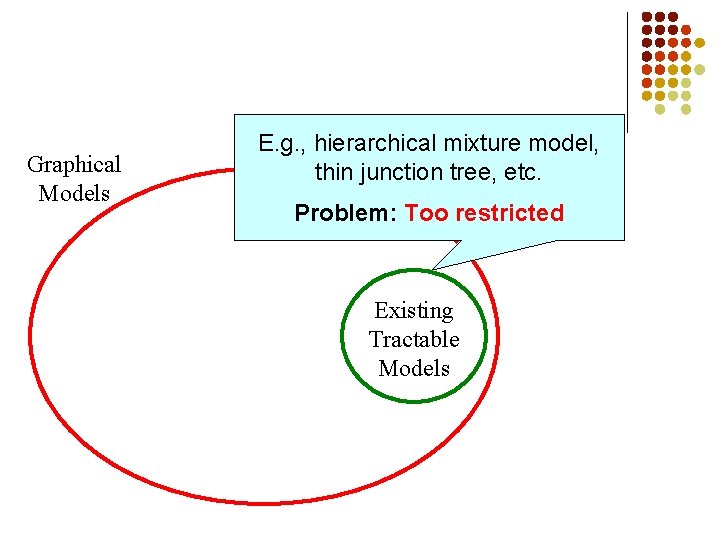 Graphical Models E. g. , hierarchical mixture model, thin junction tree, etc. Problem: Too