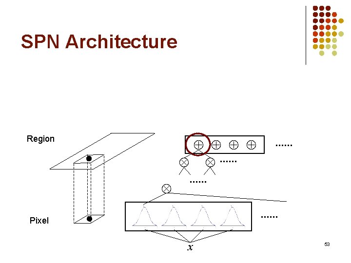 SPN Architecture Region . . . Pixel . . . . x 53 