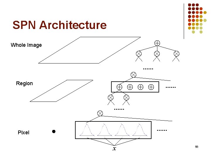 SPN Architecture Whole Image . . . Region Pixel . . . . x