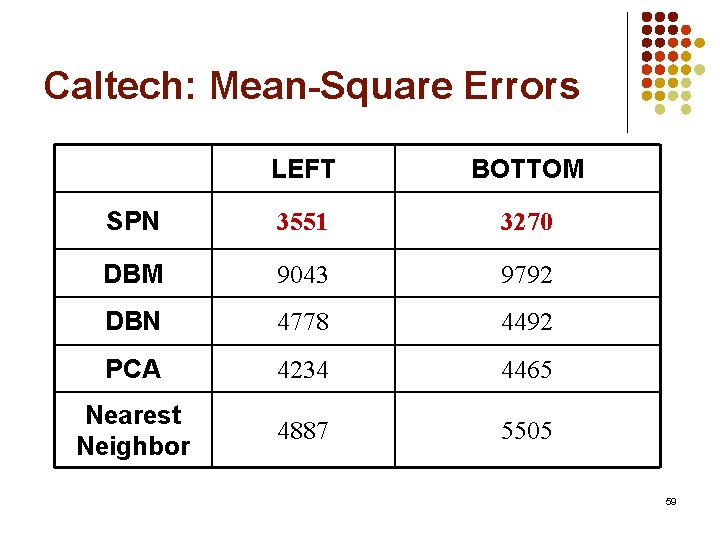 Caltech: Mean-Square Errors LEFT BOTTOM SPN 3551 3270 DBM 9043 9792 DBN 4778 4492