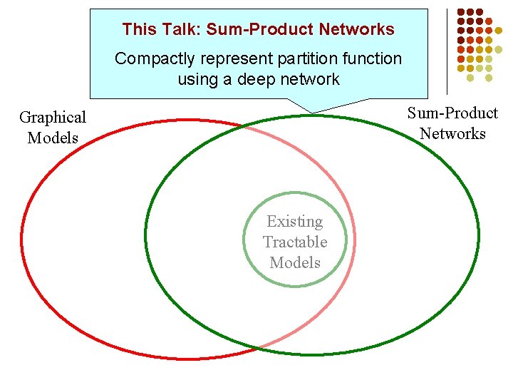 This Talk: Sum-Product Networks Compactly represent partition function using a deep network Sum-Product Networks