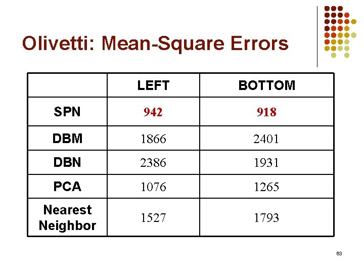 Olivetti: Mean-Square Errors LEFT BOTTOM SPN 942 918 DBM 1866 2401 DBN 2386 1931