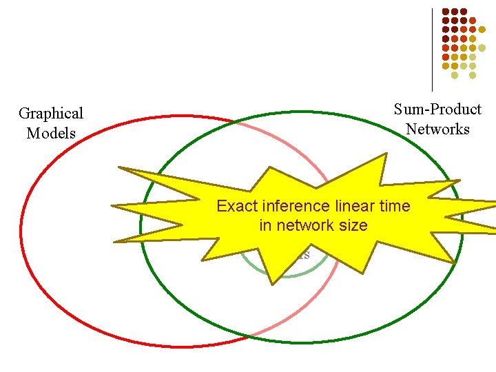 Sum-Product Networks Graphical Models Exact. Existing inference linear time in network size Tractable Models