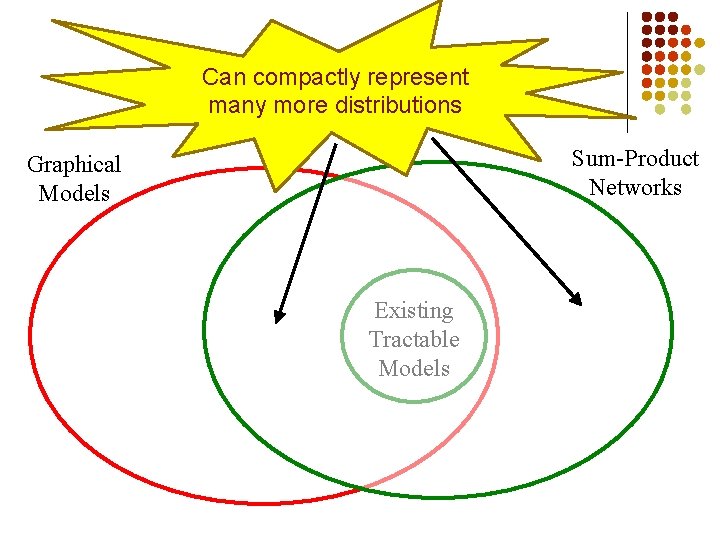 Can compactly represent many more distributions Sum-Product Networks Graphical Models Existing Tractable Models 