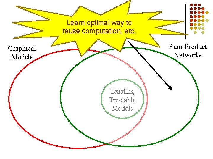 Learn optimal way to reuse computation, etc. Sum-Product Networks Graphical Models Existing Tractable Models