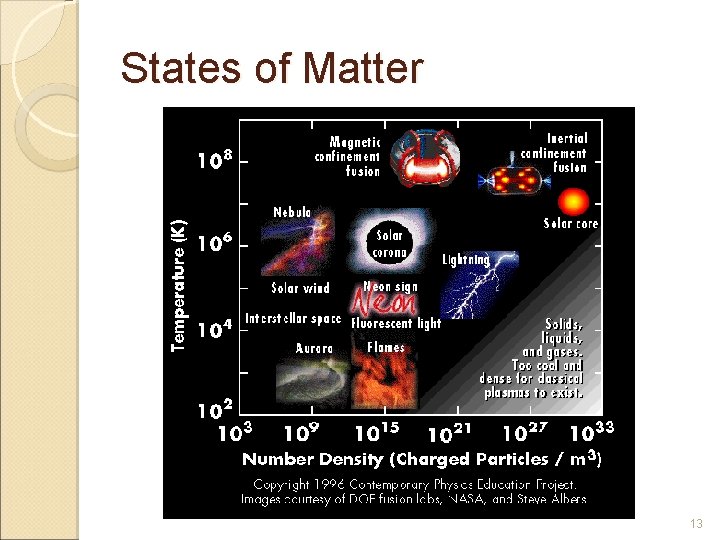 States of Matter 13 