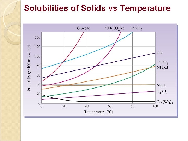 Solubilities of Solids vs Temperature 
