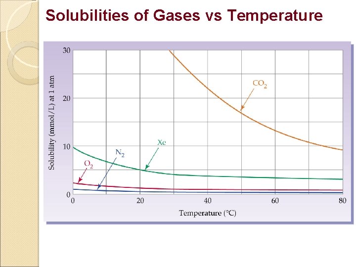 Solubilities of Gases vs Temperature 