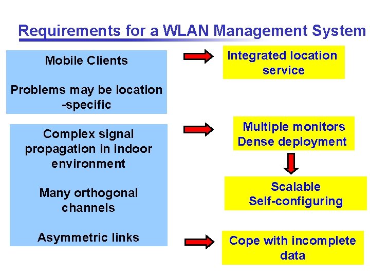 Requirements for a WLAN Management System Mobile Clients Integrated location service Problems may be