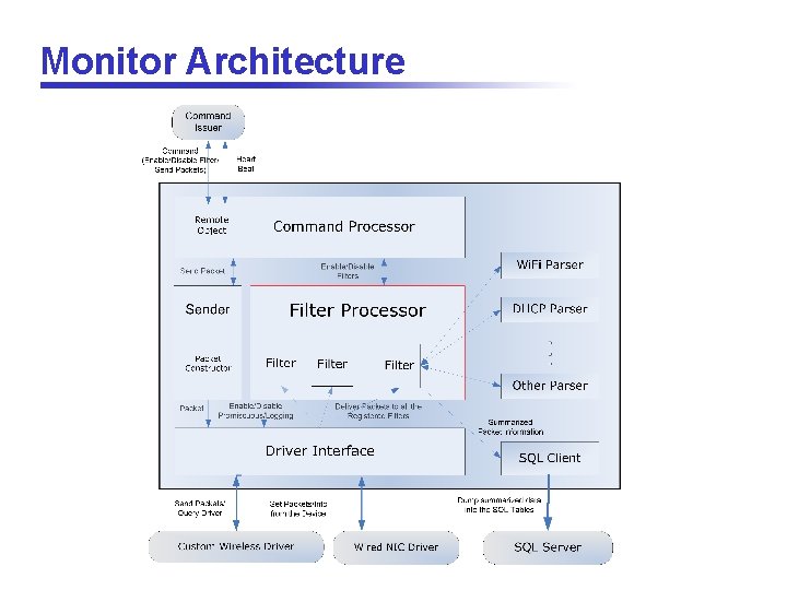 Monitor Architecture 