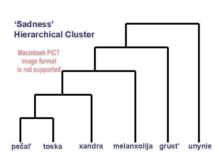 ‘Sadness’ Hierarchical Cluster pečal’ toska xandra melanxolija grust’ unynie 