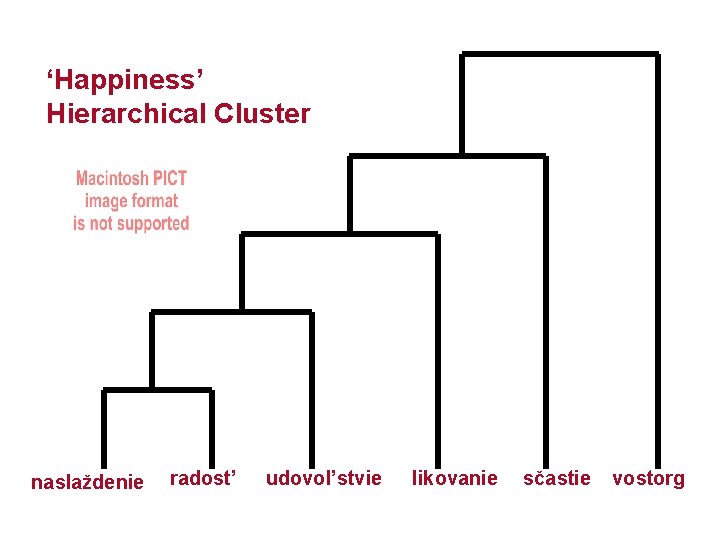 ‘Happiness’ Hierarchical Cluster naslaždenie radost’ udovol’stvie likovanie sčastie vostorg 