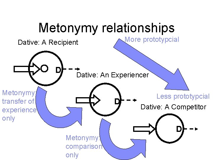 Metonymy relationships More prototypcial Dative: A Recipient D Dative: An Experiencer Metonymy: transfer of