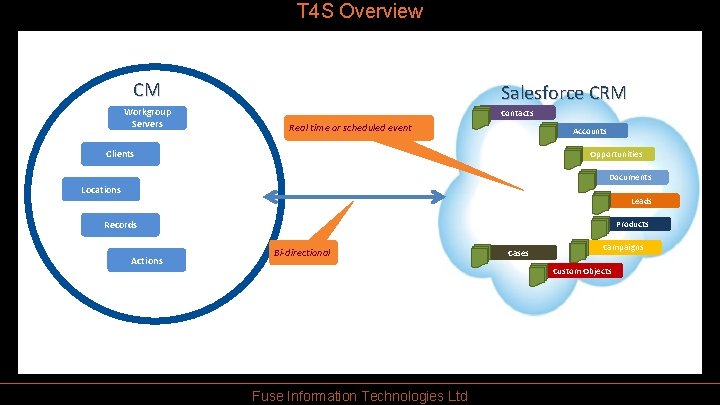 T 4 S Overview CM Workgroup Servers Salesforce CRM Contacts Real time or scheduled