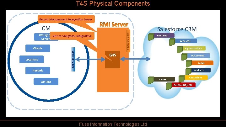 T 4 S Physical Components Record Management Integration Server CM Web Services Workgroup. NET