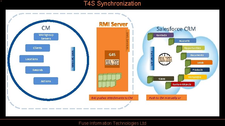 T 4 S Synchronization CM Web Services Workgroup Servers Clients G 4 S Contacts