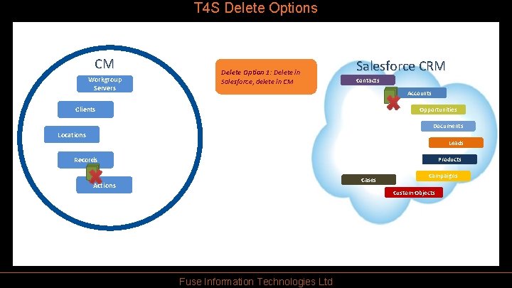 T 4 S Delete Options CM Workgroup Servers Delete Option 1: Delete in Salesforce,