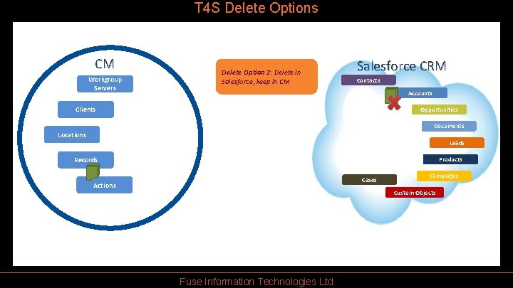 T 4 S Delete Options CM Workgroup Servers Delete Option 2: Delete in Salesforce,