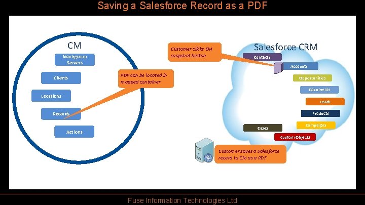Saving a Salesforce Record as a PDF CM Workgroup Servers Clients Salesforce CRM Customer