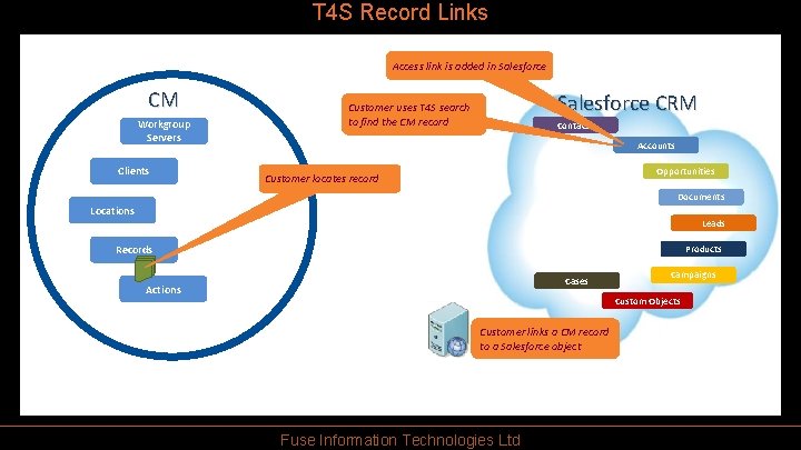 T 4 S Record Links Access link is added in Salesforce CM Workgroup Servers