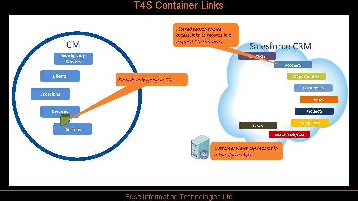 T 4 S Container Links Filtered search shows access links to records in a