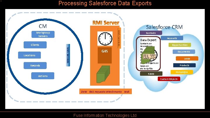 Processing Salesforce Data Exports CM Web Services Workgroup Servers Clients Web Services Locations G