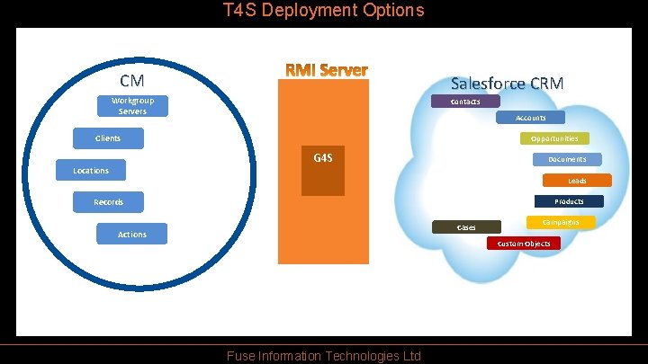 T 4 S Deployment Options CM Salesforce CRM Workgroup Servers Contacts Accounts Clients Opportunities