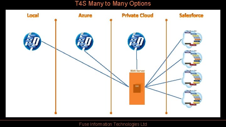 T 4 S Many to Many Options Fuse Information Technologies Ltd 