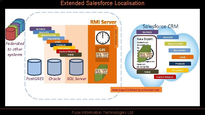 Extended Salesforce Localisation Web Services Federated to other systems Contacts Accounts Opportunities Documents Leads