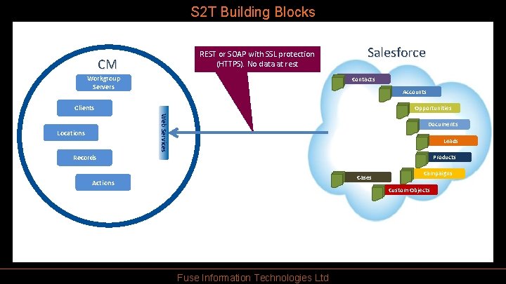 S 2 T Building Blocks REST or SOAP with SSL protection (HTTPS). No data