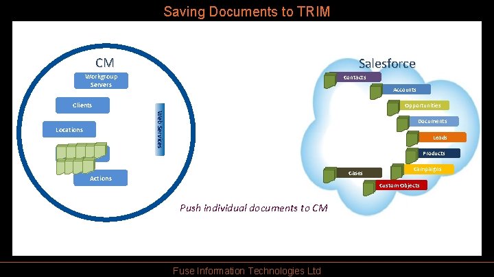 Saving Documents to TRIM CM Salesforce Workgroup Servers Contacts Accounts Clients Opportunities Web Services