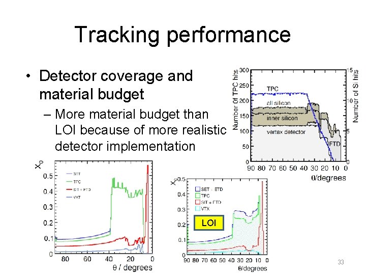 Tracking performance • Detector coverage and material budget – More material budget than LOI