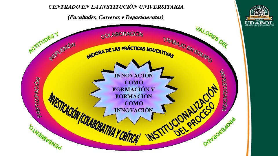 CENTRADO EN LA INSTITUCIÓN UNIVERSITARIA (Facultades, Carreras y Departamentos) INNOVACIÓN COMO FORMACIÓN Y FORMACIÓN