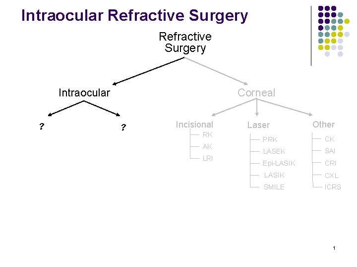 Intraocular Refractive Surgery Intraocular ? Corneal ? Incisional RK AK LRI Laser Other PRK