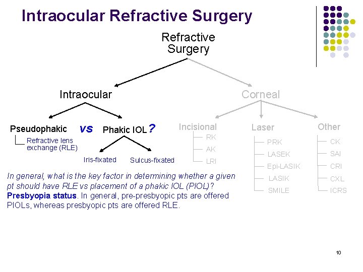 Intraocular Refractive Surgery Intraocular Pseudophakic vs Corneal Phakic IOL ? Refractive lens exchange (RLE)
