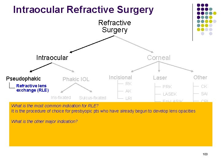 Intraocular Refractive Surgery Intraocular Pseudophakic Corneal Phakic IOL Refractive lens exchange (RLE) Incisional RK