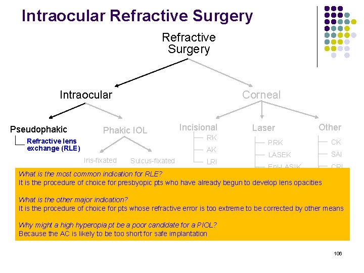 Intraocular Refractive Surgery Intraocular Pseudophakic Corneal Phakic IOL Refractive lens exchange (RLE) Incisional RK