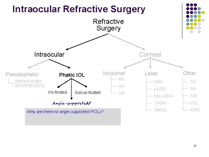 Intraocular Refractive Surgery Intraocular Pseudophakic Corneal Phakic IOL Incisional Refractive lens exchange (RLE) RK