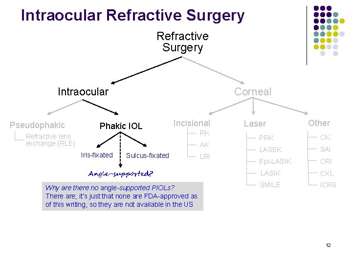 Intraocular Refractive Surgery Intraocular Pseudophakic Corneal Phakic IOL Incisional Refractive lens exchange (RLE) RK