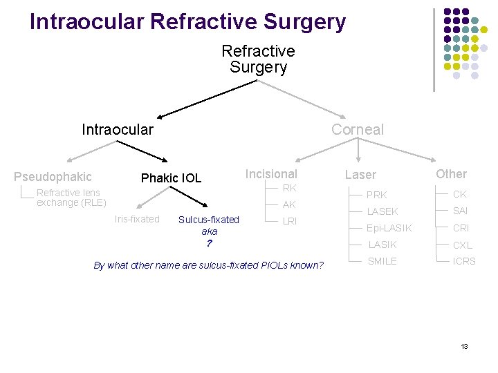 Intraocular Refractive Surgery Intraocular Pseudophakic Corneal Phakic IOL Refractive lens exchange (RLE) Incisional RK