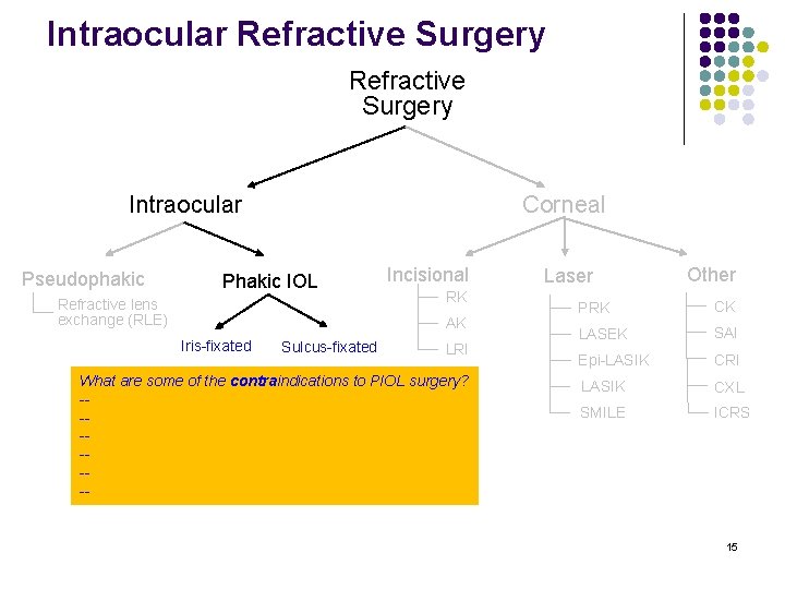 Intraocular Refractive Surgery Intraocular Pseudophakic Corneal Phakic IOL Refractive lens exchange (RLE) Incisional RK