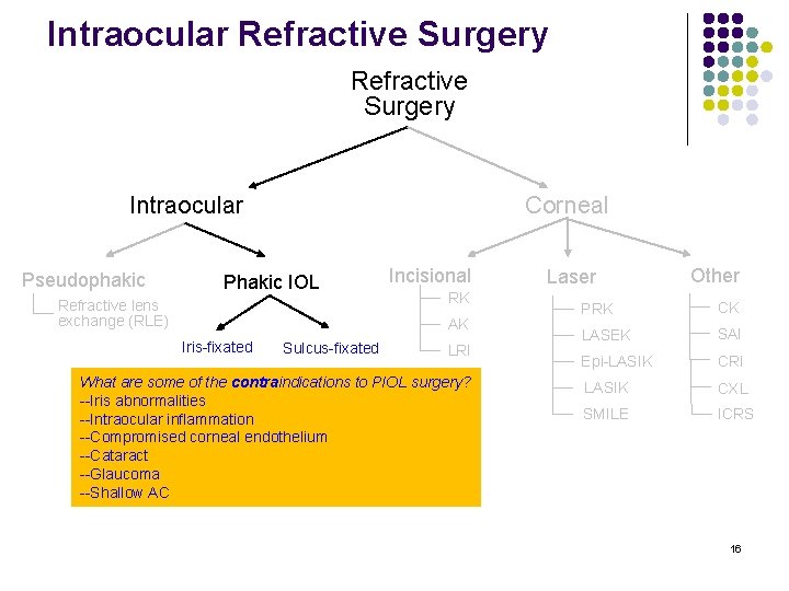 Intraocular Refractive Surgery Intraocular Pseudophakic Corneal Phakic IOL Refractive lens exchange (RLE) Incisional RK